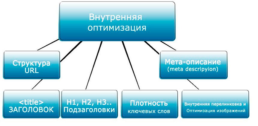 как раскрутить сайт